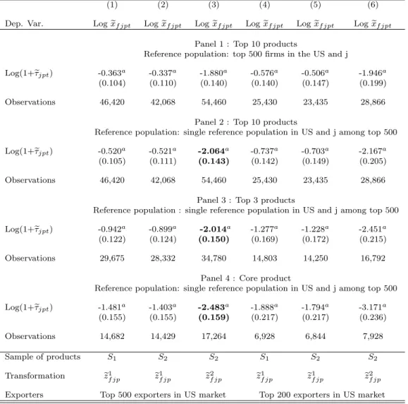 Table 5: The effect of tariffs on individual exports values
