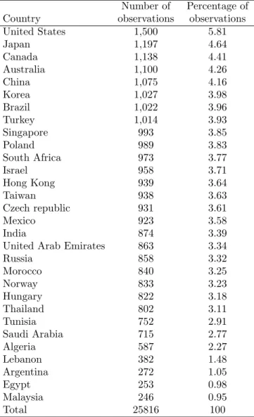 Table ST 1: List of countries used in micro-level estimations