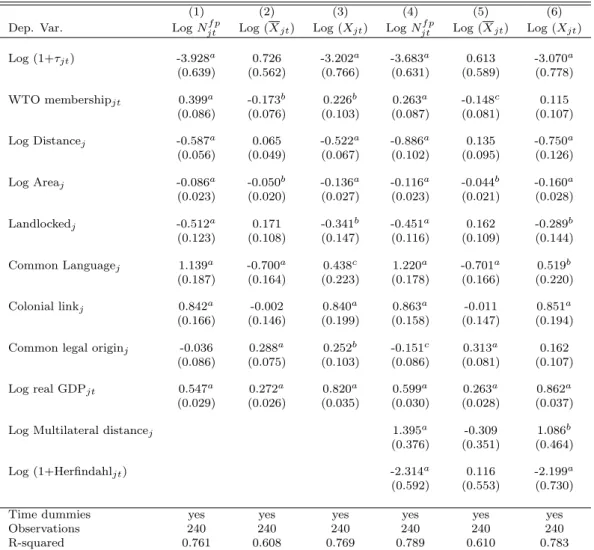 Table ST 2: Influence of tariffs on country-level export margins