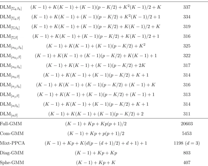 Table 1: Number of free parameters to estimate when d = K − 1 for the DLM models and some classical models (see text for details).