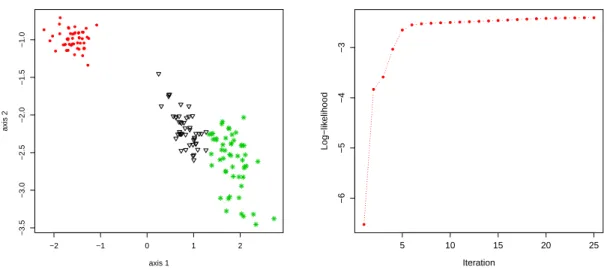 Figure 3: Projection of clustered Iris data into the latent discriminative subspace with Fisher- Fisher-EM (left) and evolution of the associated log-likelihood (right).
