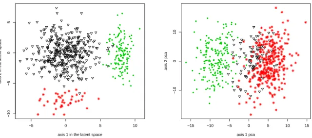Figure 4: Visualization of the simulated data: data in their latent space (left) and data projected on the first principal components (right).