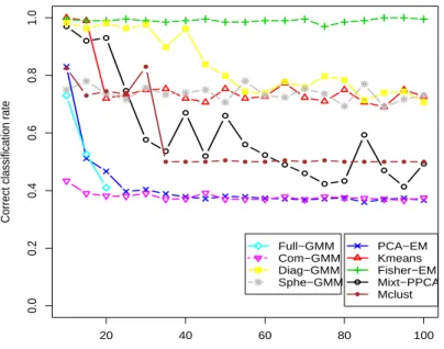 Figure 5: Influence of the dimension of the observed space on the correct classification rate for Full-GMM, PCA-EM, Com-GMM, Mixt-PPCA, k-means, Diag-GMM, Sphe-GMM and Fisher-EM algorithms.