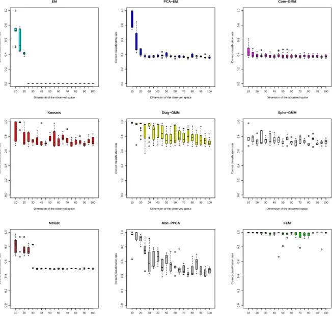 Figure 6: Boxplots of Full-GMM, PCA-EM, Com-GMM, Mixt-PPCA, k-means, Diag-GMM, Sphe-GMM and Fisher-EM algorithms.