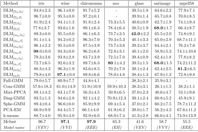 Table 5: Clustering accuracies and their standard deviations (in percentage) on the UCI datasets averaged on 20 trials