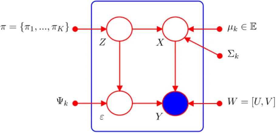 Figure 1: Graphical summary of the DLM [Σ k β k ] model 3.2 The submodels of the DLM [Σ k β k ] model