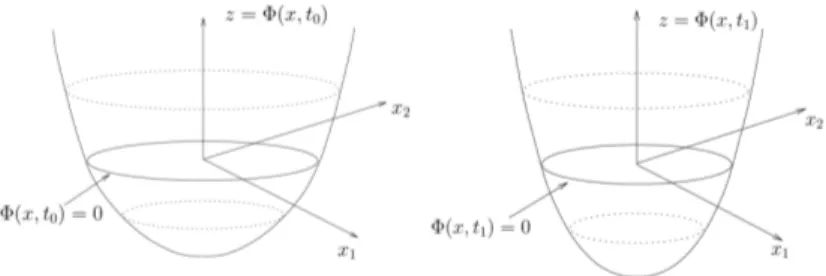 Figure 5: At each time t the propagating front is the zero level set of a function Φ(x, t) solution of a Hamilton-Jacobi equation (5).