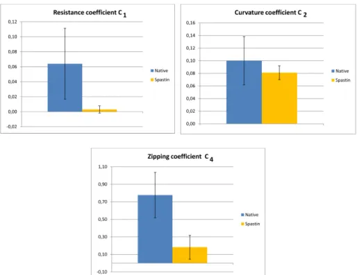 Figure 7: Average of the optimized coefficients C 1 , C 2 , C 4 of ten native and ten modified (arm-gal4 x UAS-spastin-GFP) embryos