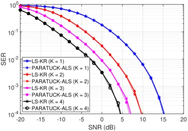 Fig. 4. SER versus SNR for the LS-KR and PARATUCK-ALS receivers, for several values of K.