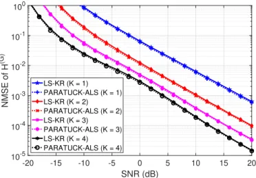 Fig. 8. NMSE of H (G) versus SNR for the LS-KR and PARATUCK-ALS receivers, for several values of K.