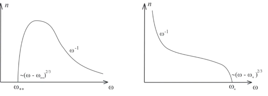 Figure 10. Sketches of spectra in the case k = 2/3. Left: separatrix S. Right: