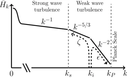 Figure 1. 1D metric spectrum ˆ H k produced by an injection of wave action and energy fluxes at wavenumber k i 