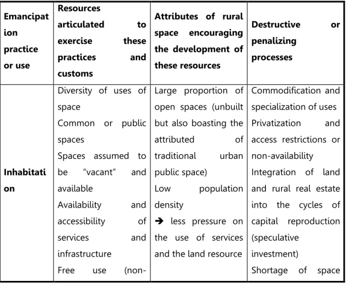 Table 1 – Emancipation arenas and resources in rural space 