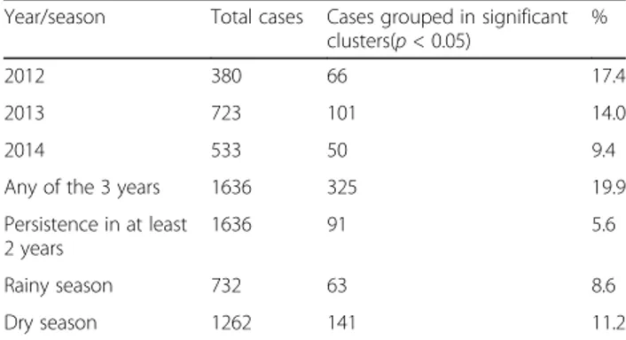 Fig. 5 Seasonal distribution of the incidence of dengue in Girardot