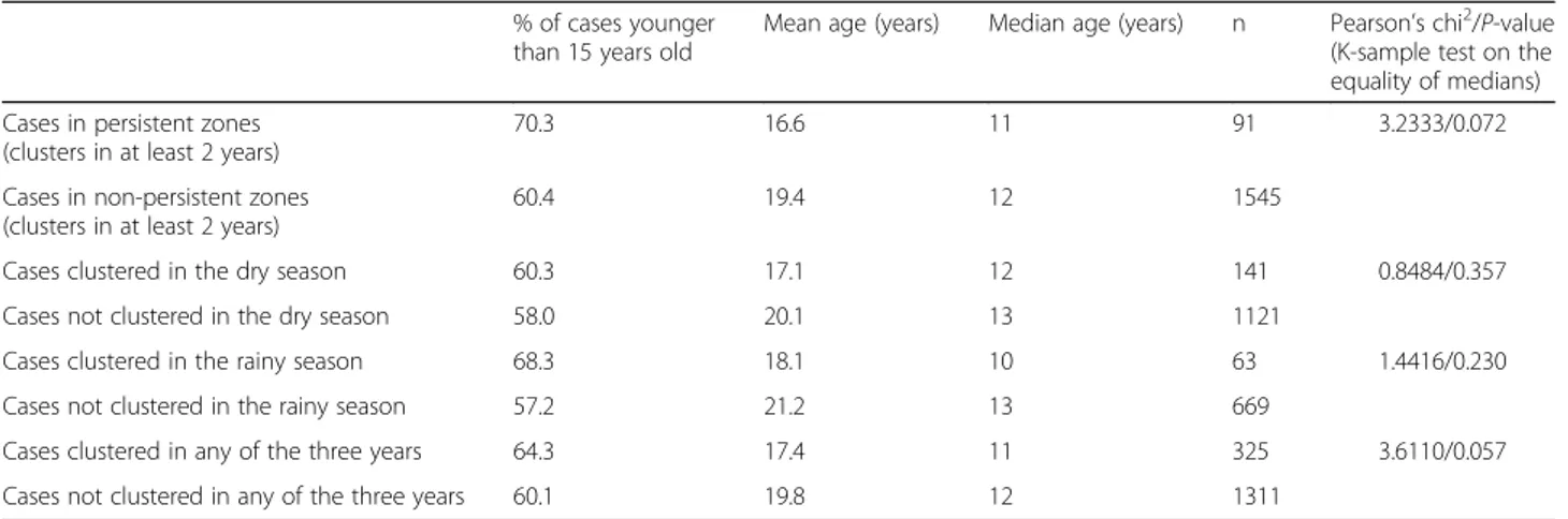 Table 3 Age of the patients in the identified clusters