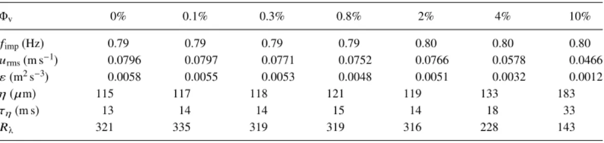 TABLE I. Characteristics of the various experiments. Φ v volume fraction of large particles; f imp average impeller frequency;
