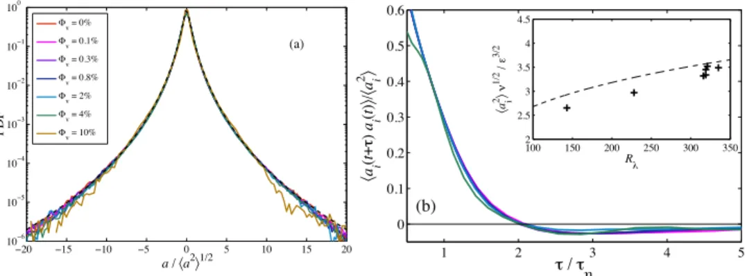 FIG. 3. (a) Normalized probability distributions of acceleration components for various values of Φ v ; black dashed line: