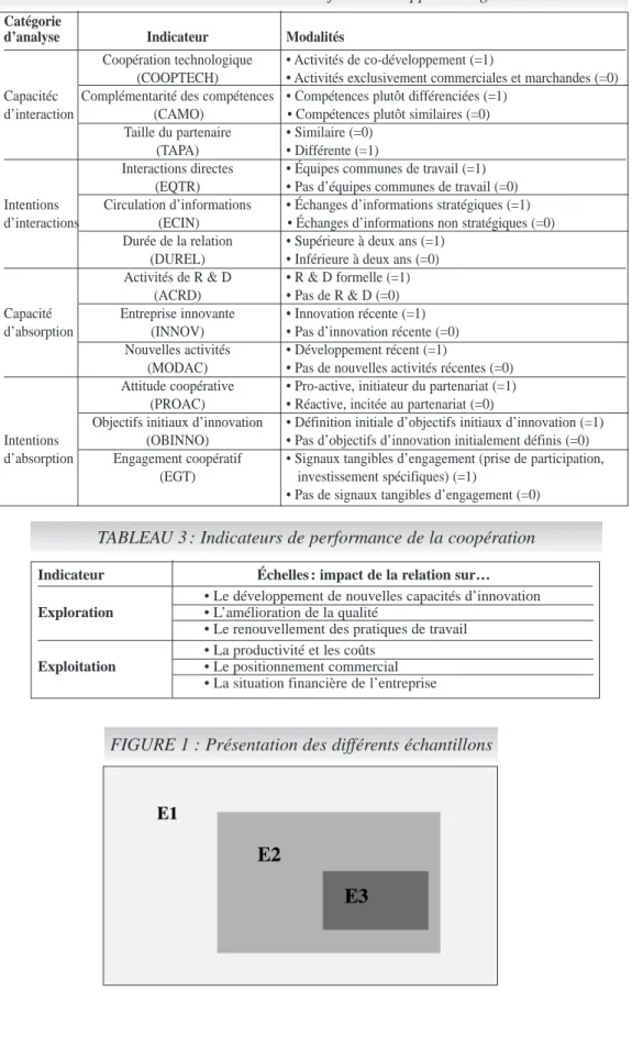 TABLEAU 2 : Indicateurs de facteurs d’apprentissage