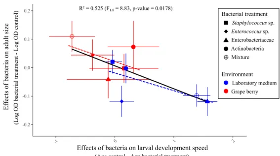 Figure  5:  relationship  between  bacterial  effects  on  age  of  emerging  adults  and  bacterial effects on adult size
