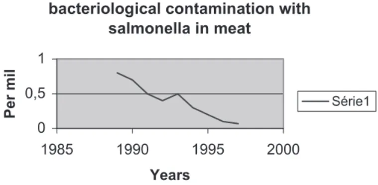 Figure 1 The reduction of  bacteriological contamination in  Defial from 1989 to 1997