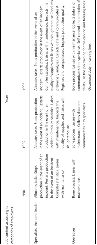 Table 2Enrichment and complexity of the task in the boning line from 1990 to 1995  Source: our research.