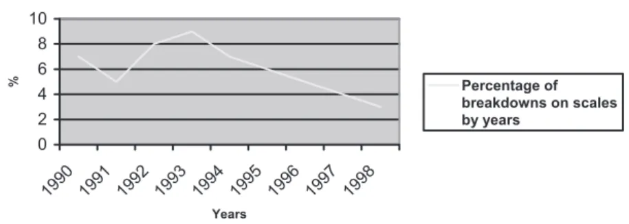 Figure 2 Detection of faults: the percentage of breakdowns of scales in Defial from 1990 to 1998