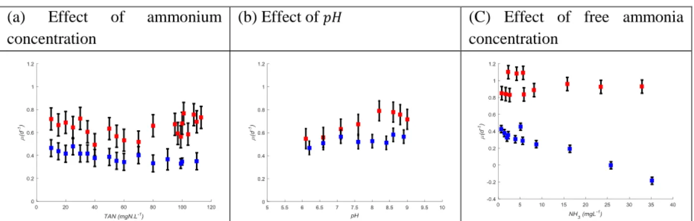 Figure 1. Growth rates from multiple comparisons Matlab tests on growth rate values estimated based  on  ANCOVA  analyses  for                  (in  red)  and                  (in  blue)  at  different  initial  conditions of     concentrations (a),    (b)