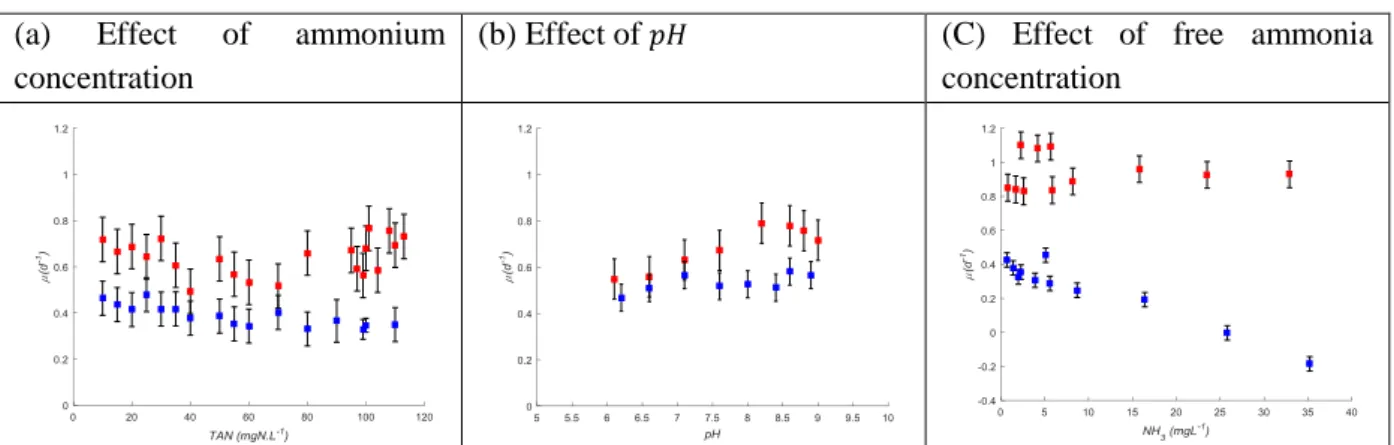 Figure 1. Growth rates from multiple comparisons Matlab tests on growth rate values estimated based  on  ANCOVA  analyses  for                  (in  red)  and                  (in  blue)  at  different  initial  conditions of     concentrations (a),    (b)