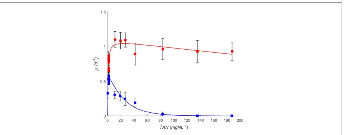 Figure  2.       and       data  sets  (full  points)  compared  to  the  Kinetic  model  for  C