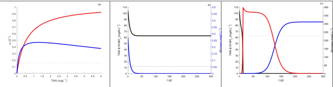 Figure 3. Simulation results obtained under a continuous supply with a high nitrogen concentration (dotted line in (b) &amp; (c))  at a fixed dilution rate (dotted line in (a))
