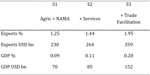 Table 2: Increases per year in world GDP and exports in long run relative to baseline 