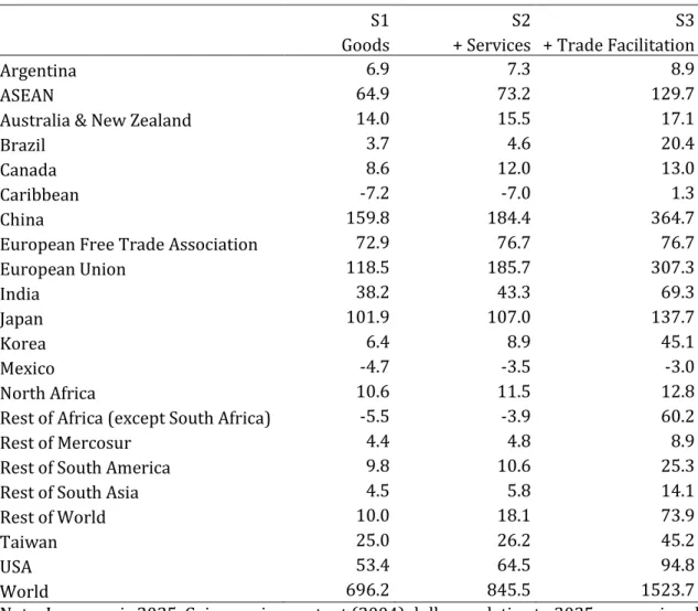 Table 3: Long run deviation from the baseline, GDP, USDbn 