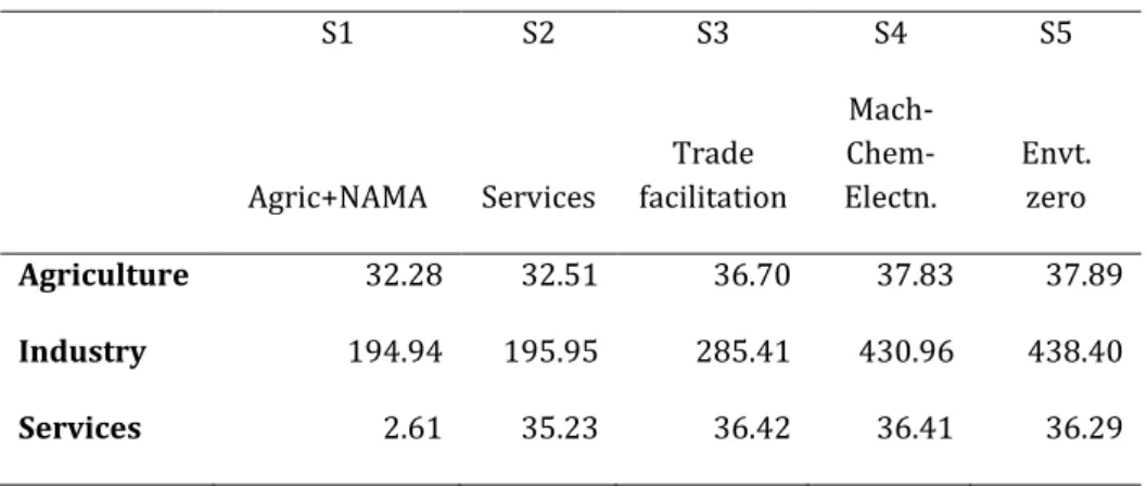 Table 6: Long run change in the volume of trade (bn USD) 
