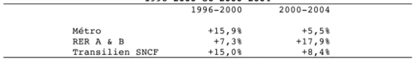 Tableau 6 – Fréquentation des transports en commun sur voies ferrées,  1996-2000 et 2000-2004 