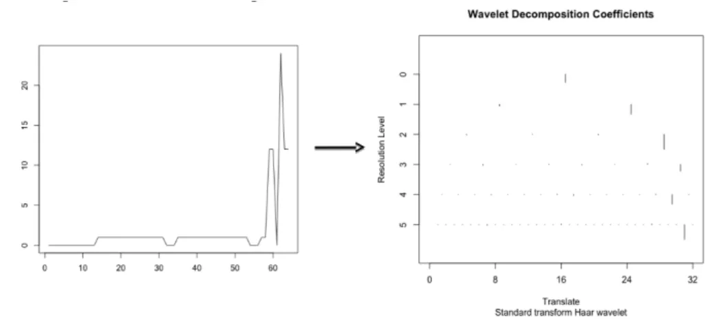 Figure 5: Tracking of one event over time (right) and its DWT (left).
