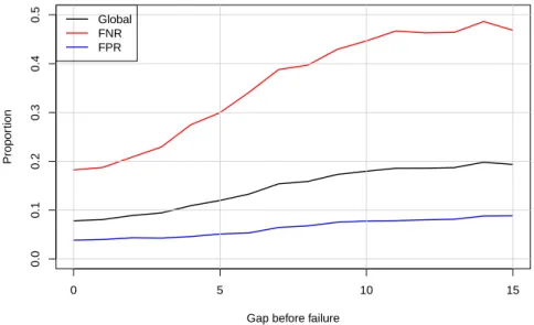 Figure 6: Predictions performance at various gaps, in days, to failure. Red curve shows classica- classica-tion results of failed devices, blue curve shows classicaclassica-tion results of working devices and black curve global error.