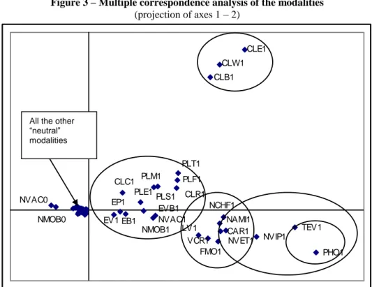 Figure 3 – Multiple correspondence analysis of the modalities  (projection of axes 1 – 2)  EB1EP1EV1 EVB1 NMOB1 NVAC1NMOB0NVAC0 CAR1 NAMI1 NVET1NCHF1VCR1LV1 FMO1CLR1PLM1PLE1PLS1CLC1PLF1PLT1 NVIP1 TEV1 PHO1CLB1CLW1CLE1