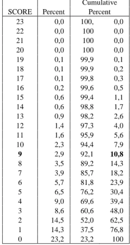 Table 2 – Setting a poverty line of living conditions  Cumulative 