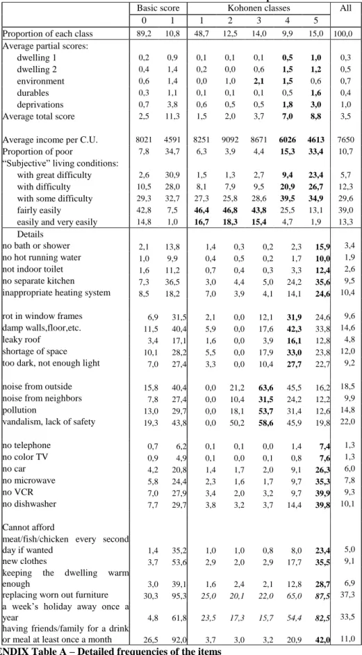 Table 3 - 5 Kohonen classes of households based on partial scores 