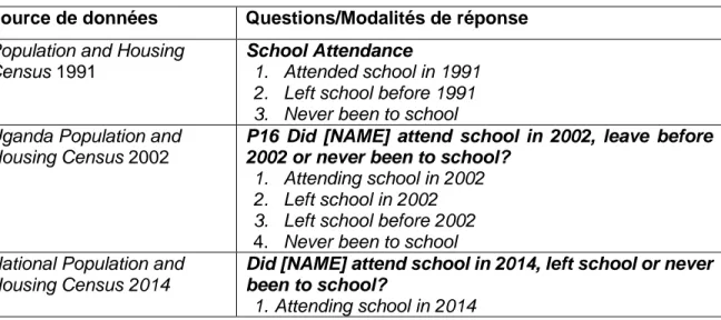 Tableau 2 : Questions sur la fréquentation scolaire par sources de données  Source de données  Questions/Modalités de réponse  