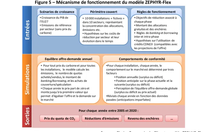 Figure 5 – Mécanisme de fonctionnement du modèle ZEPHYR-Flex 