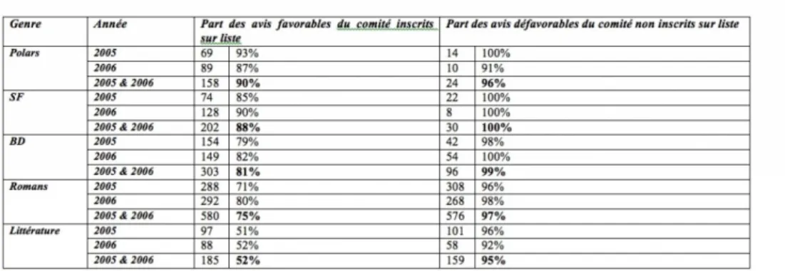 Tableau   :   Influence   des   différents   comités   d’analyse   des