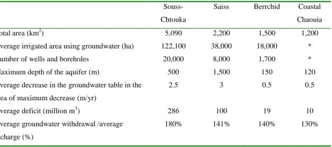 Table I. Basic data concerning the study areas. 