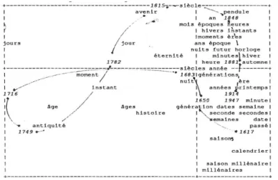 Figure 10. Analyse factorielle du temps à travers les époques  (corpus romanesque) 