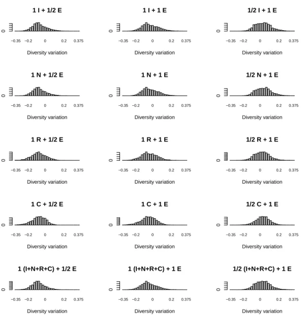 Figure A.3: Supplementary Figure. Frequency of simulations leading to a given variation in species diversity (in the case with compared to without NTI links)
