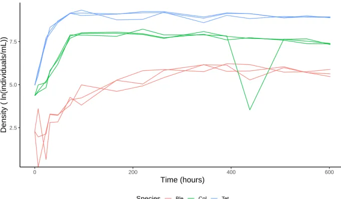 Figure S3: Densities of T. thermophila (Tet), Colpidium sp. (Col) and Blepharisma sp. (Ble) over time in single patch monocultures.