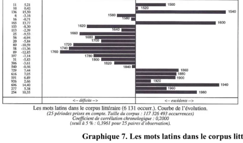 Graphique 8. Les mots latins dans les essais 