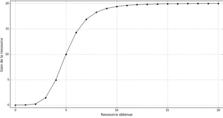 Figure 4 : Gain du joueur en fonction de sa contribution et de la contribution des autres membres de son  groupe 