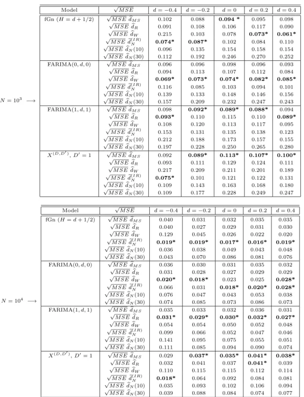 Table 2: Comparison of the different log-memory parameter estimators for processes of the benchmark