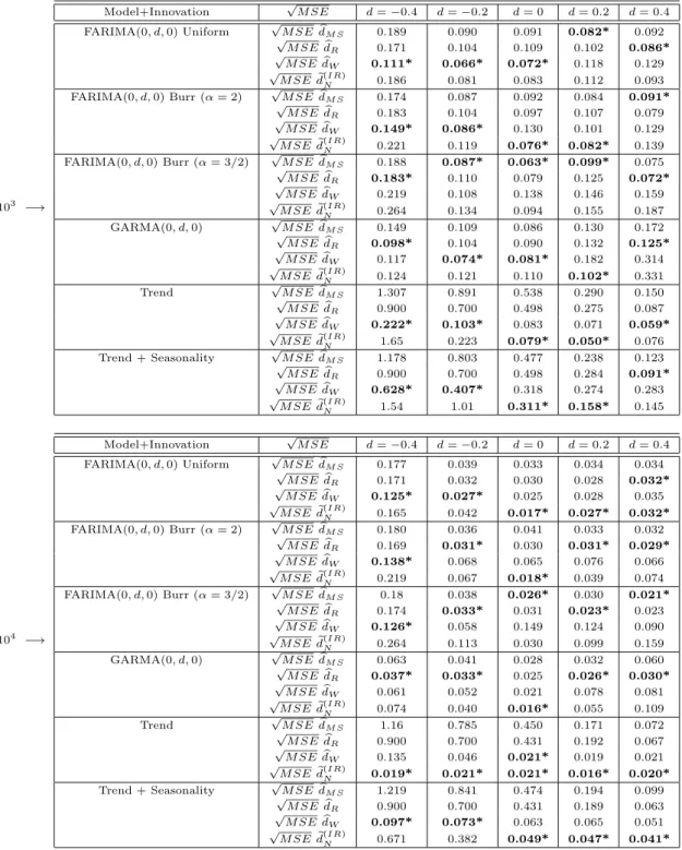 Table 3: Comparison of the different log-memory parameter estimators for processes of the benchmark